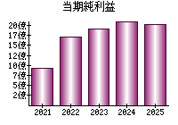 当期純利益