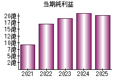 当期純利益