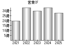 営業活動によるキャッシュフロー
