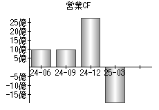 営業活動によるキャッシュフロー