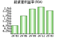 総資産利益率(ROA)