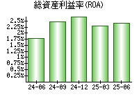 総資産利益率(ROA)