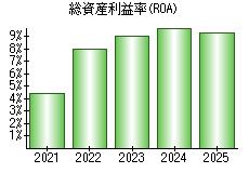 総資産利益率(ROA)
