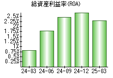 総資産利益率(ROA)