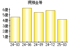 現預金等