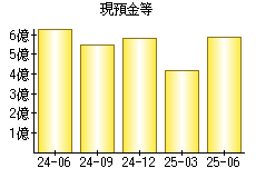 現預金等