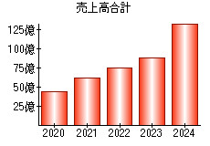 売上高合計