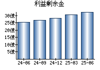利益剰余金
