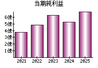 当期純利益