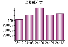 当期純利益