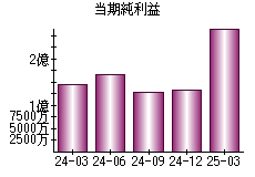 当期純利益