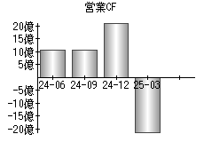 営業活動によるキャッシュフロー