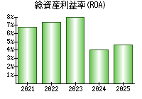 総資産利益率(ROA)