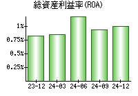 総資産利益率(ROA)