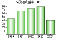 総資産利益率(ROA)