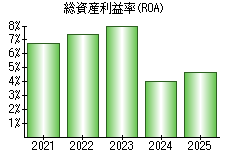 総資産利益率(ROA)