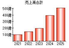 売上高合計