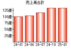 売上高合計