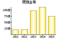 現預金等