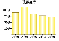 現預金等