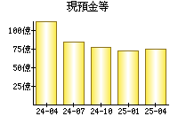 現預金等