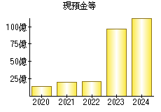 現預金等