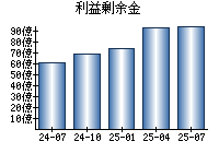 利益剰余金