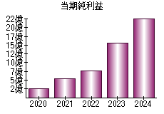 当期純利益