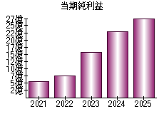 当期純利益