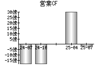 営業活動によるキャッシュフロー