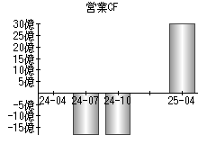 営業活動によるキャッシュフロー