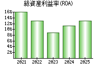 総資産利益率(ROA)