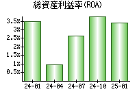 総資産利益率(ROA)