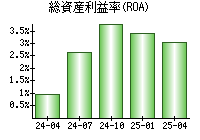 総資産利益率(ROA)