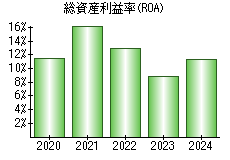 総資産利益率(ROA)
