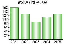 総資産利益率(ROA)