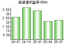 総資産利益率(ROA)