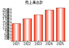 売上高合計