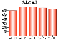 売上高合計