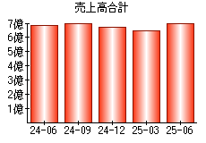 売上高合計