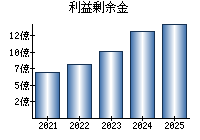 利益剰余金