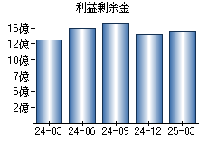 利益剰余金