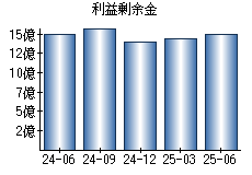 利益剰余金