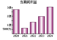 当期純利益