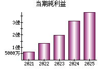 当期純利益