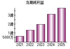 当期純利益
