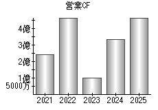 営業活動によるキャッシュフロー