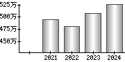 平均年収（単独）