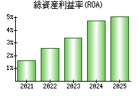 総資産利益率(ROA)