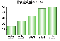 総資産利益率(ROA)